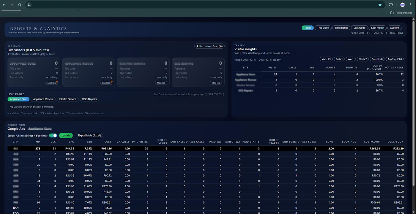 Analytics screen showing visitor, call and booking performance by site.